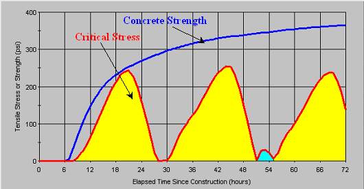 Screen Print from HIPERPAV program showing Tensile Stress of Strength (psi) as a function of Elapsed Time Since Construction