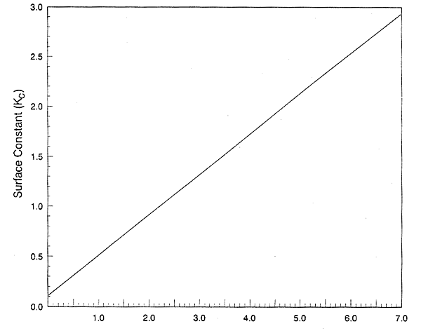 Figure 1-Surface Capacity Graph