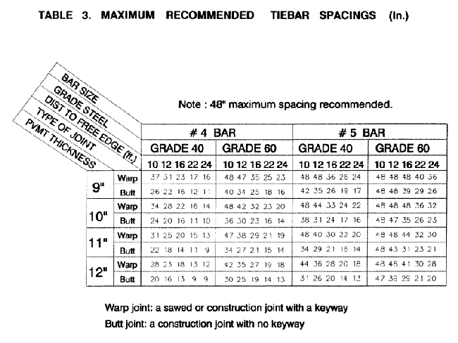 Table 3-Maximum Recommended Tiebar Spacings