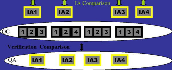 The graphic show how a State is statistically analyzing State and contractor testing to accomplish both IA and verification testing.