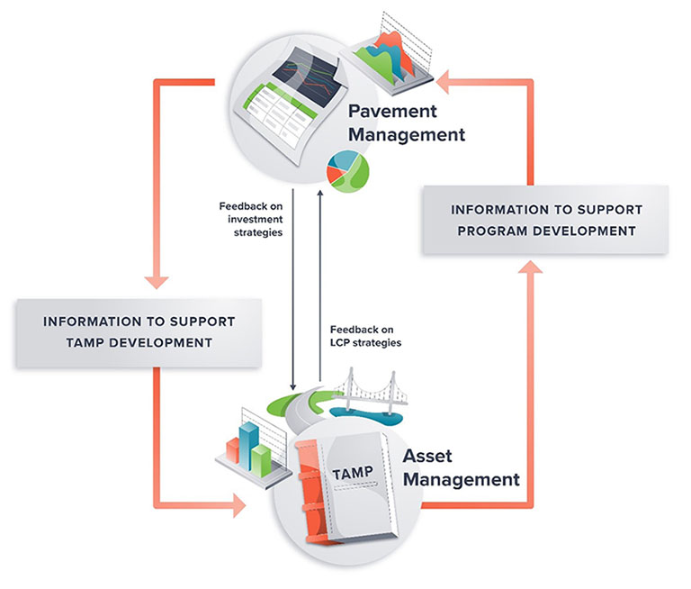 Linking Pavement Management to Transportation Asset Management (TAM) flowchart illustration