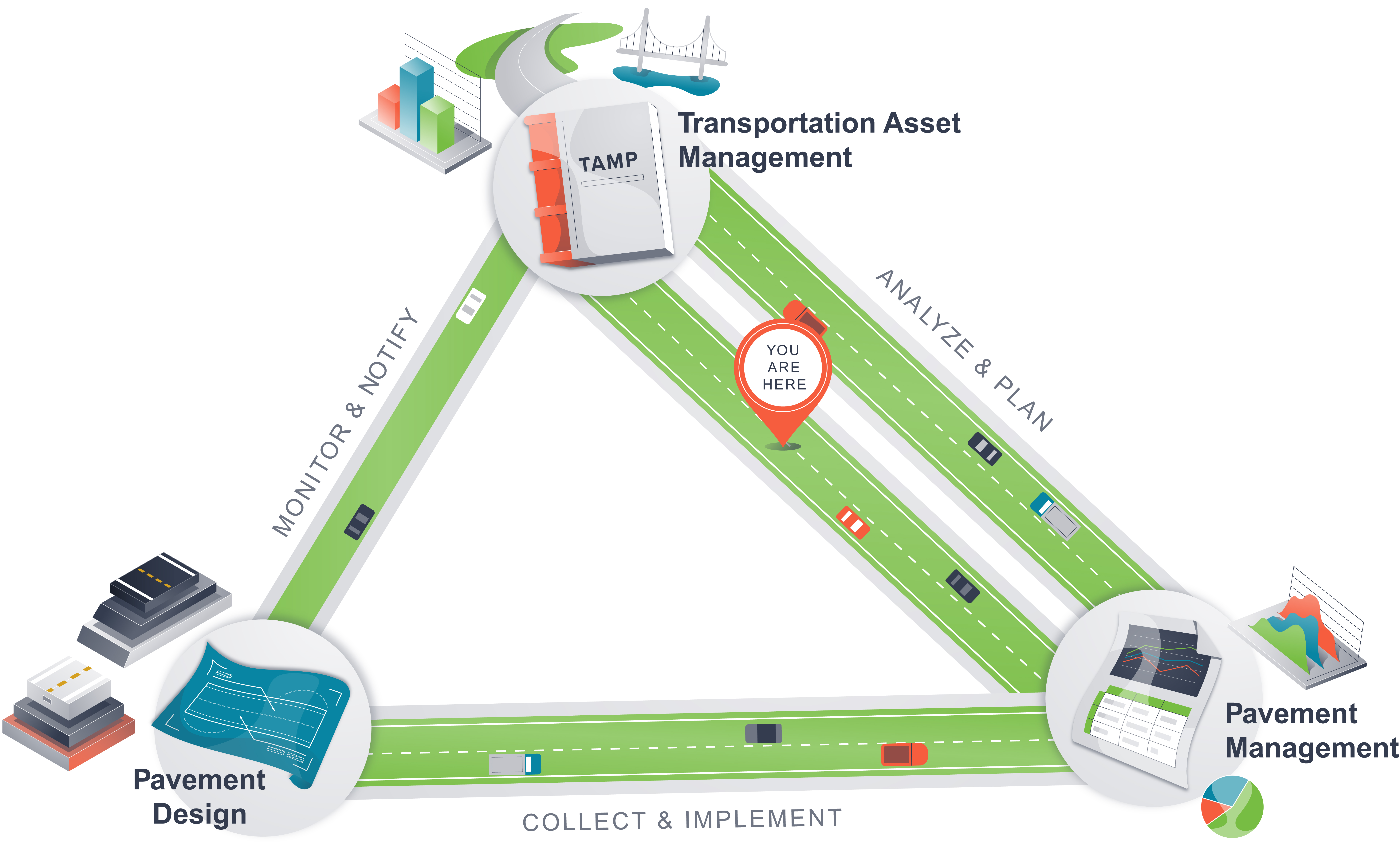 A triangle with the corners representing pavement design, pavement management, and transportation asset management. The link between transportation asset management and pavement management is the strongest with analyzing and planning as the components, followed by the link between pavement management and pavement design with collecting and implementing as the components. The link between pavement design and transportation asset management is the weakest and the components are monitoring and notifying. An icon places the visitor in the analyzing and planning area.