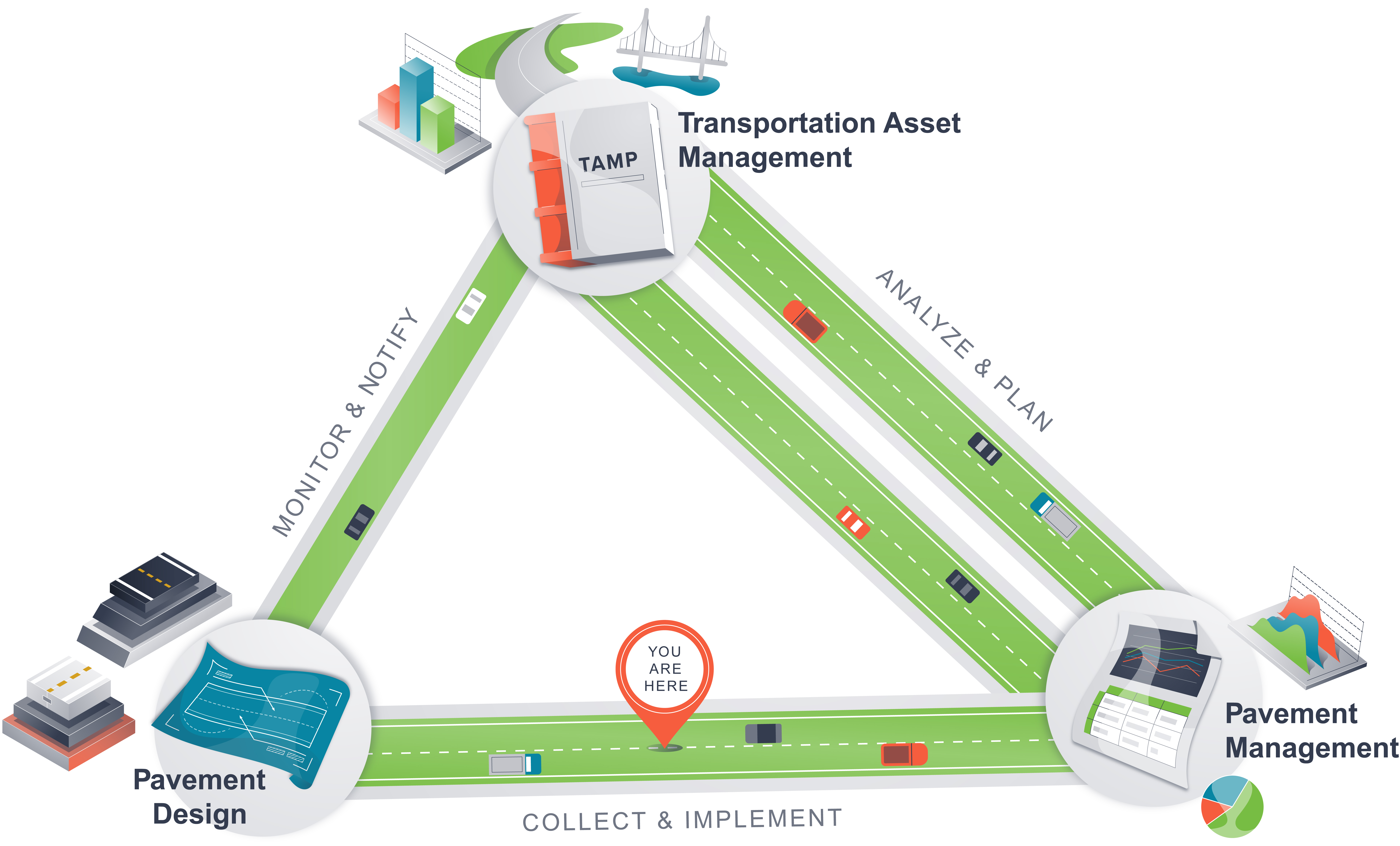 A triangle with the corners representing pavement design, pavement management, and transportation asset management. The link between transportation asset management and pavement management is the strongest with analyzing and planning as the components, followed by the link between pavement management and pavement design with collecting and implementing as the components. The link between pavement design and transportation asset management is the weakest and the components are monitoring and notifying. An icon places the visitor in the collecting and implementing area.