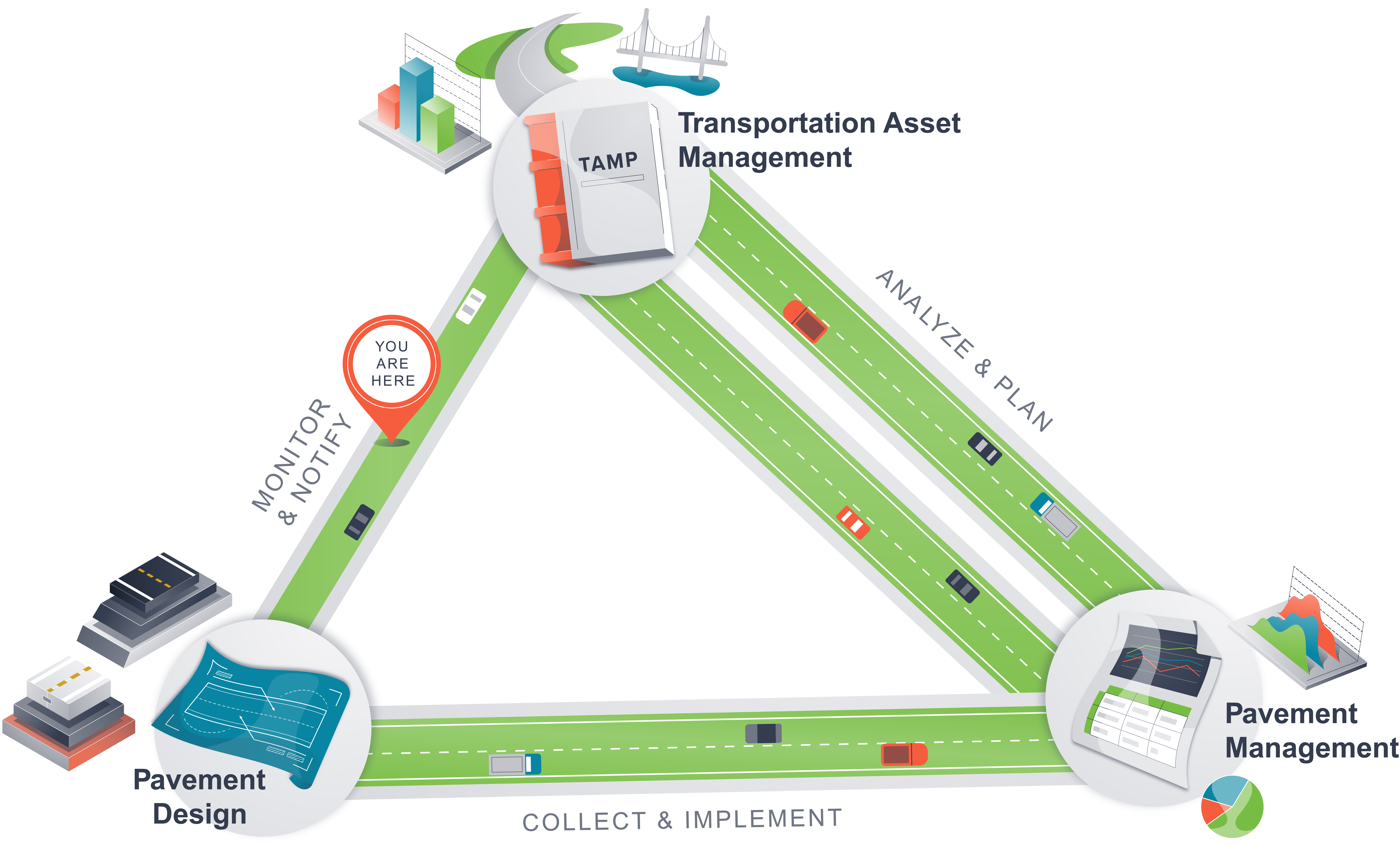 A triangle with the corners representing pavement design, pavement management, and transportation asset management. The link between transportation asset management and pavement management is the strongest with analyzing and planning as the components, followed by the link between pavement management and pavement design with collecting and implementing as the components. The link between pavement design and transportation asset management is the weakest and the components are monitoring and notifying. An icon places the visitor in the monitoring and notifying area.