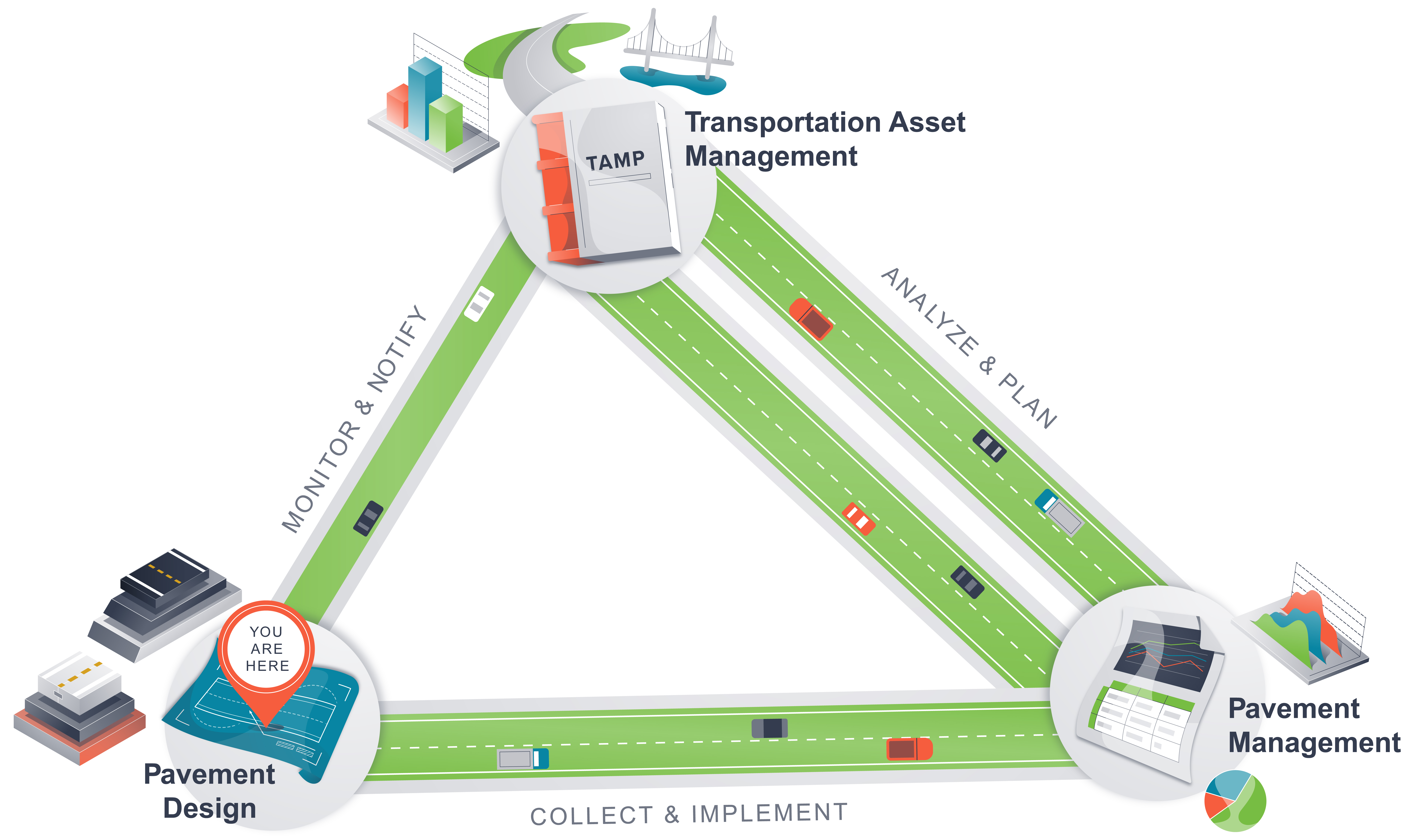 A triangle with the corners representing pavement design, pavement management, and transportation asset management. The link between transportation asset management and pavement management is the strongest with analyzing and planning as the components, followed by the link between pavement management and pavement design with collecting and implementing as the components. The link between pavement design and transportation asset management is the weakest and the components are monitoring and notifying. An icon places the visitor at the pavement design corner.