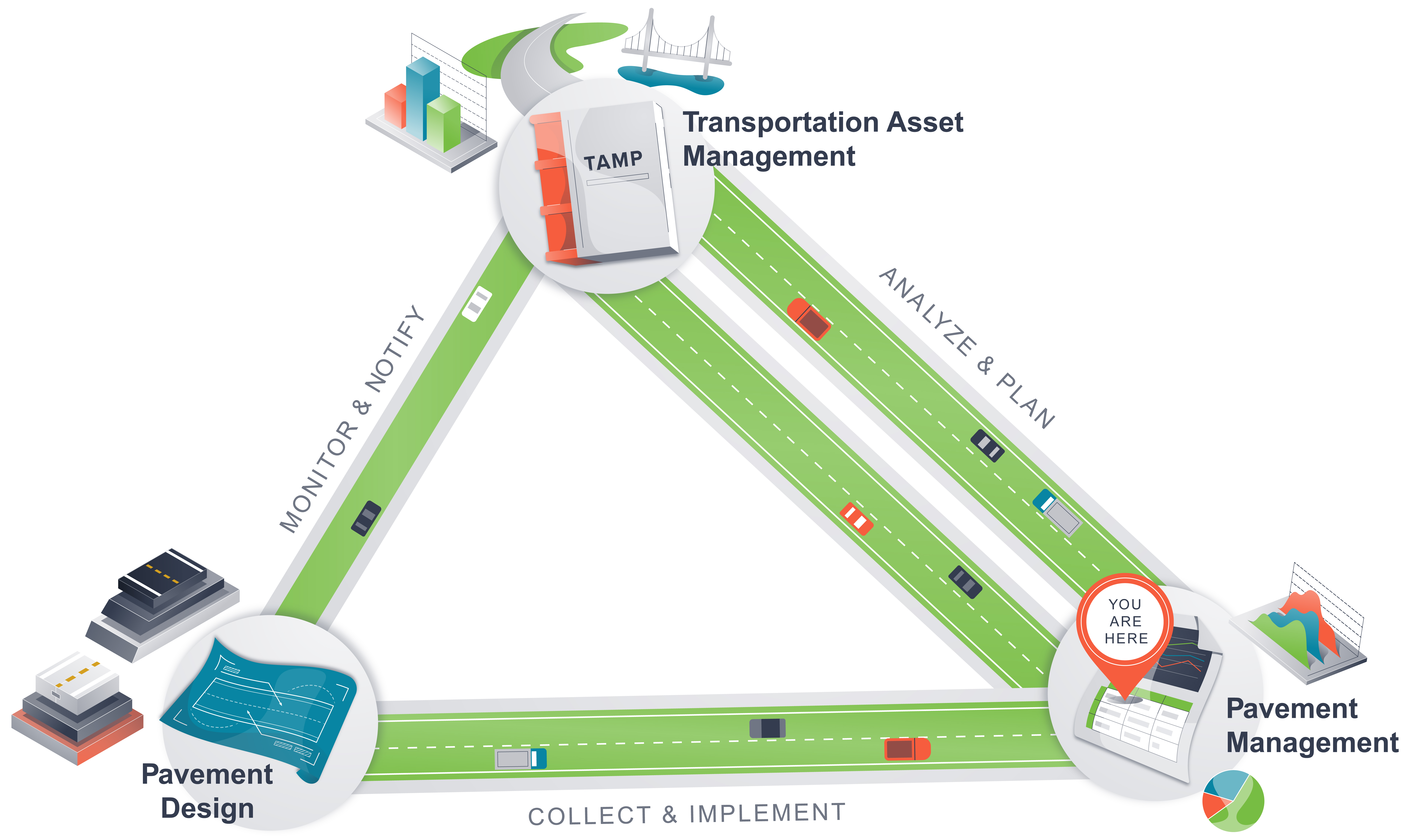 A triangle with the corners representing pavement design, pavement management, and transportation asset management. The link between transportation asset management and pavement management is the strongest with analyzing and planning as the components, followed by the link between pavement management and pavement design with collecting and implementing as the components. The link between pavement design and transportation asset management is the weakest and the components are monitoring and notifying. An icon places the visitor at the pavement management corner.