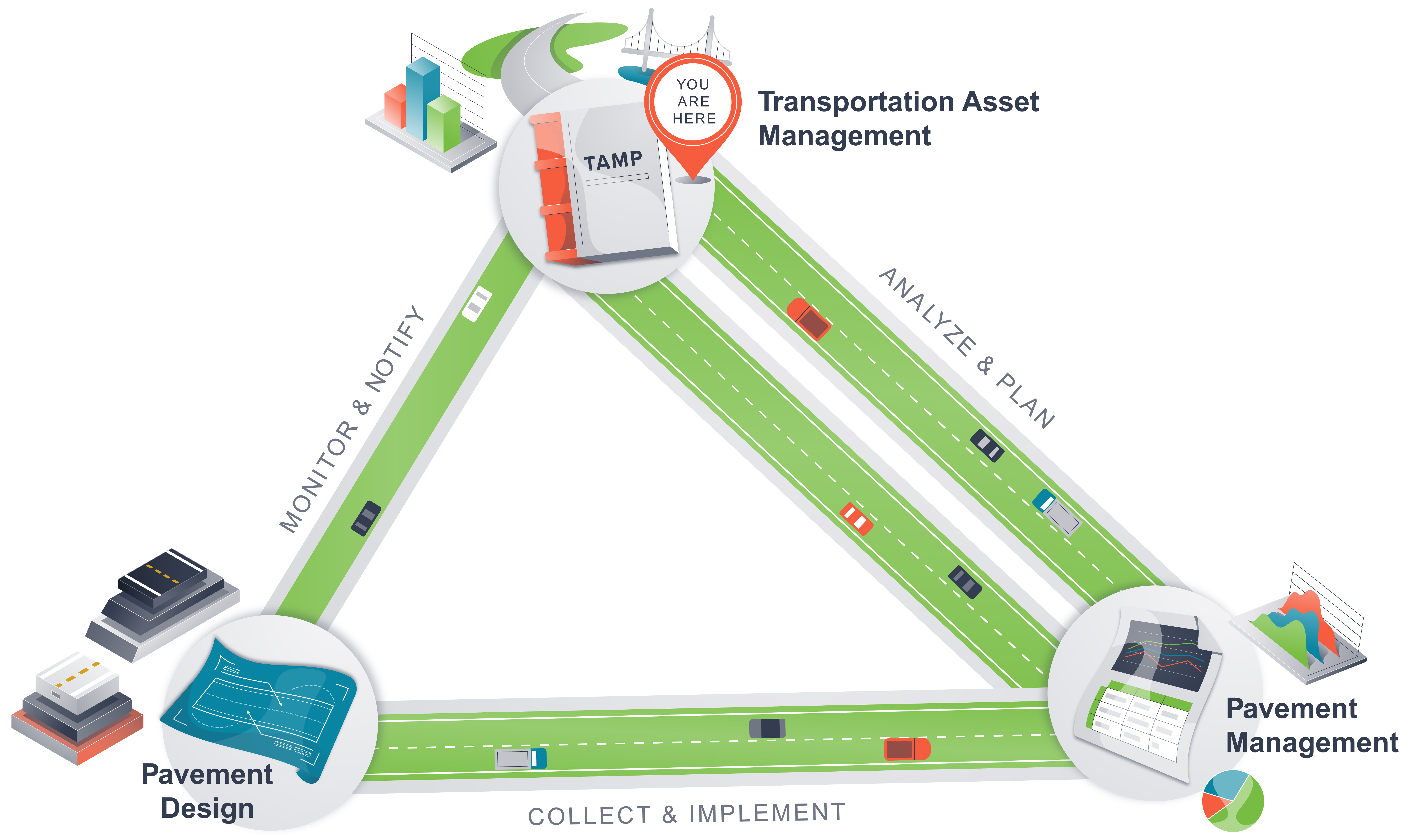 A triangle with the corners representing pavement design, pavement management, and transportation asset management. The link between transportation asset management and pavement management is the strongest with analyzing and planning as the components, followed by the link between pavement management and pavement design with collecting and implementing as the components. The link between pavement design and transportation asset management is the weakest and the components are monitoring and notifying. An icon places the visitor at the transportation asset management corner.