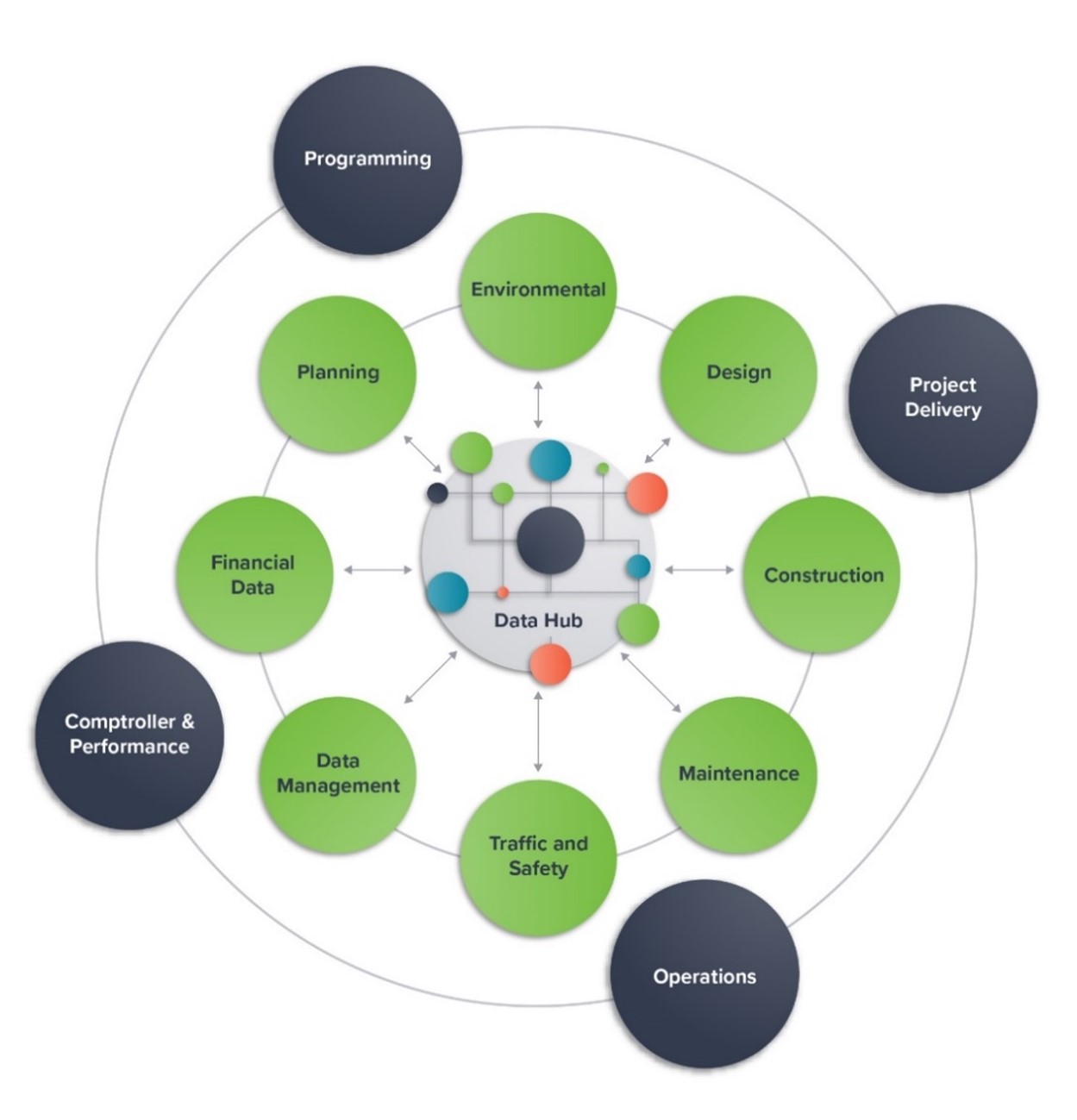 An outer orbit and an inner orbit are shown interfacing with a data hub. The outer orbit includes Programming, Project Delivery, Operations, and Comptroller and Performance. The inner orbit includes Environmental, Design, Construction, Maintenance, Traffic and Safety, Data Management, Financial data, and Planning.