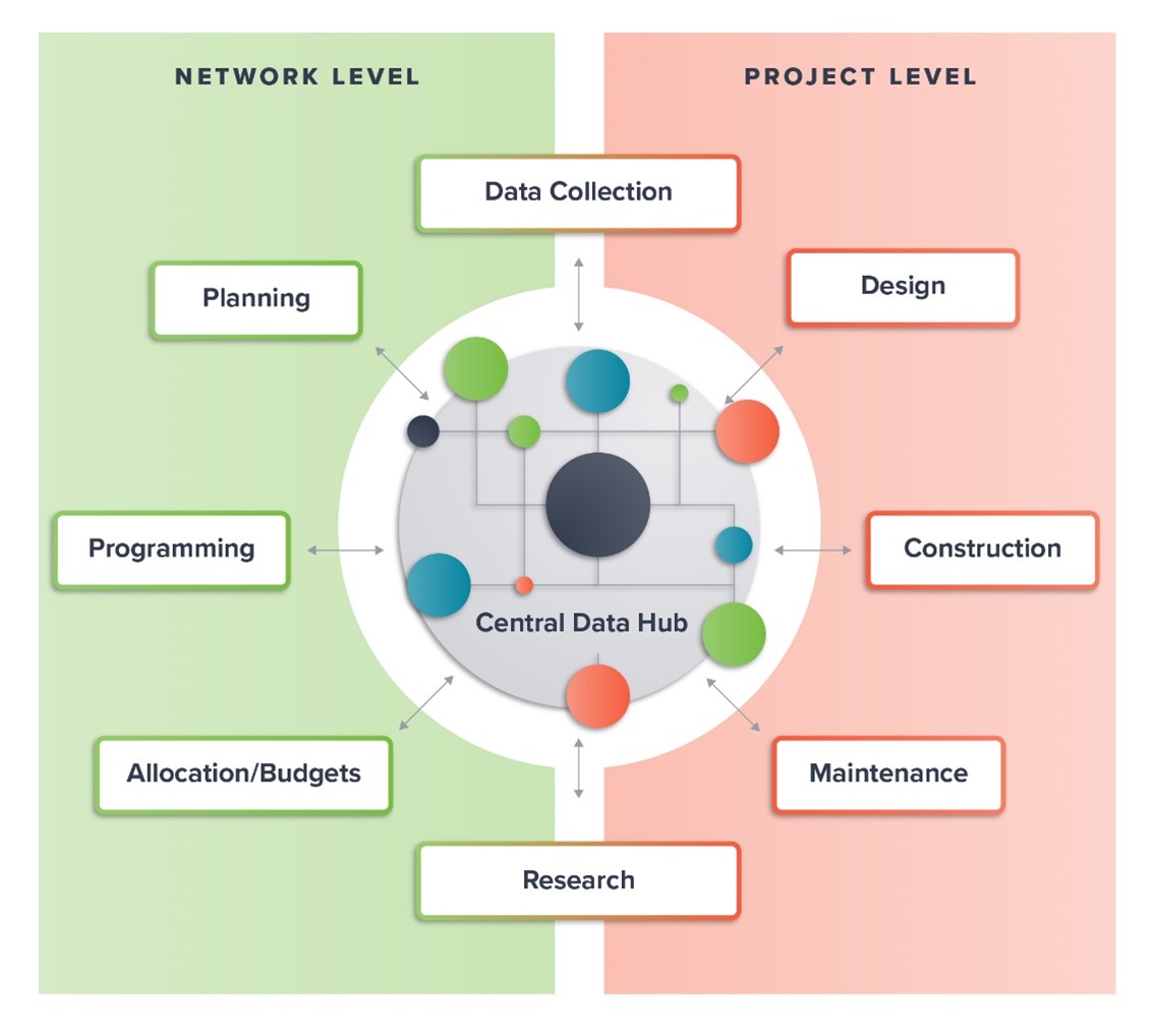 The image shows a Central Data Hub. Surrounding the hub are Network Level and Project Level aspects. On the Network Level side, Planning, Programming, and Allocation/Budget information and the Central Data Hub share information back and forth. On the Project Level side, Design, Construction, and Maintenance share information back and forth with the Central Data Hub. Two other fields--Data Collection and Research--span both the Network Level and Project Level, and also convey information back and forth to the Central Data Hub