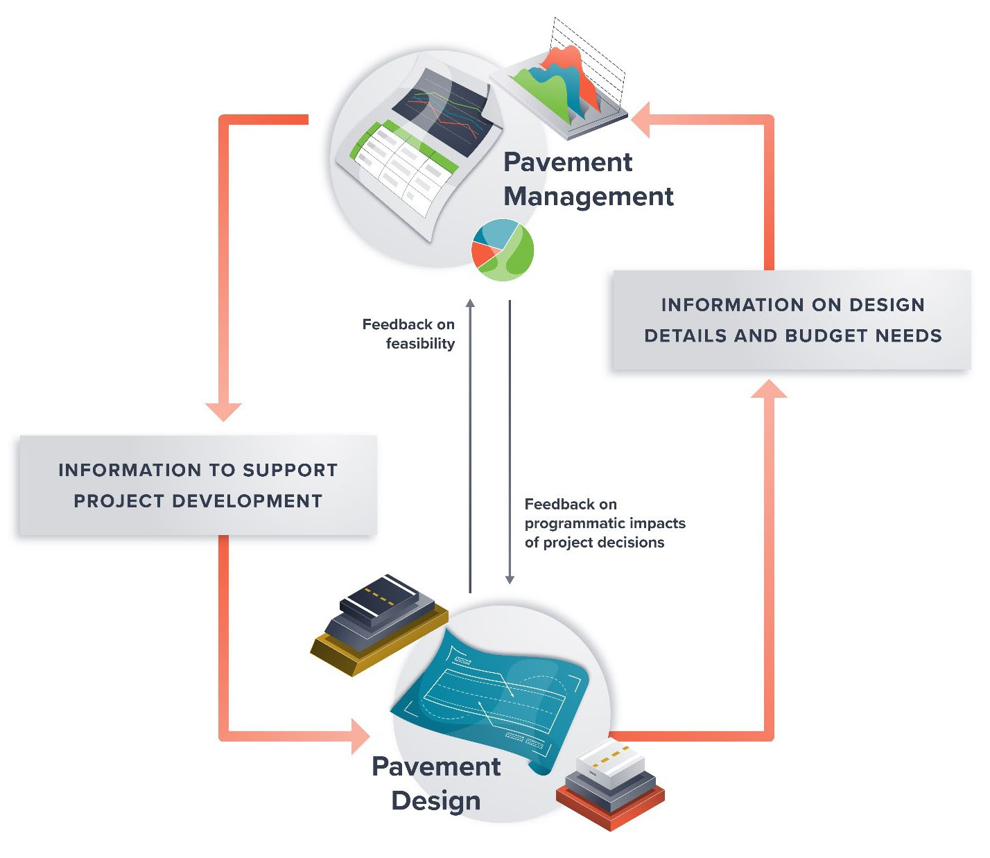 Linking Pavement Design to Pavement Management flowchart illustration