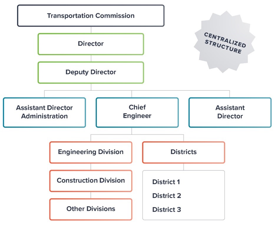 In a centralized structure, the transportation commission manages the director. The director in turn manages the deputy director. The deputy director provides direction to the assistant director, the assistant director for administration and the chief engineer. The chief engineer manages the engineering, construction, and other divisions as well as the districts. The district manager manages the various districts.