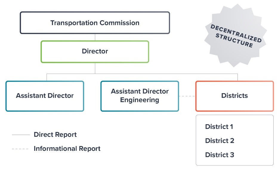 In a decentralized structure, the transportation commission manages the director. The director in turn manages the assistant director, the assistant director for engineering, and districts. The district manager manages the various districts. In addition, there is informal reporting between the assistant director for engineering and the district management structure.