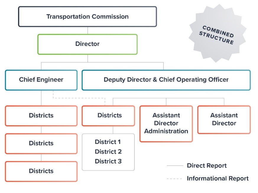 In a combined structure, the transportation commission manages the director. The director in turn manages the chief engineer and the deputy director-chief operating officer. The chief engineer in some cases has direct management of the districts and in some cases has an informational reporting structure with the districts. The deputy director-chief operating officer manages the assistant director and the assistant director for administration and in some roles, the districts.