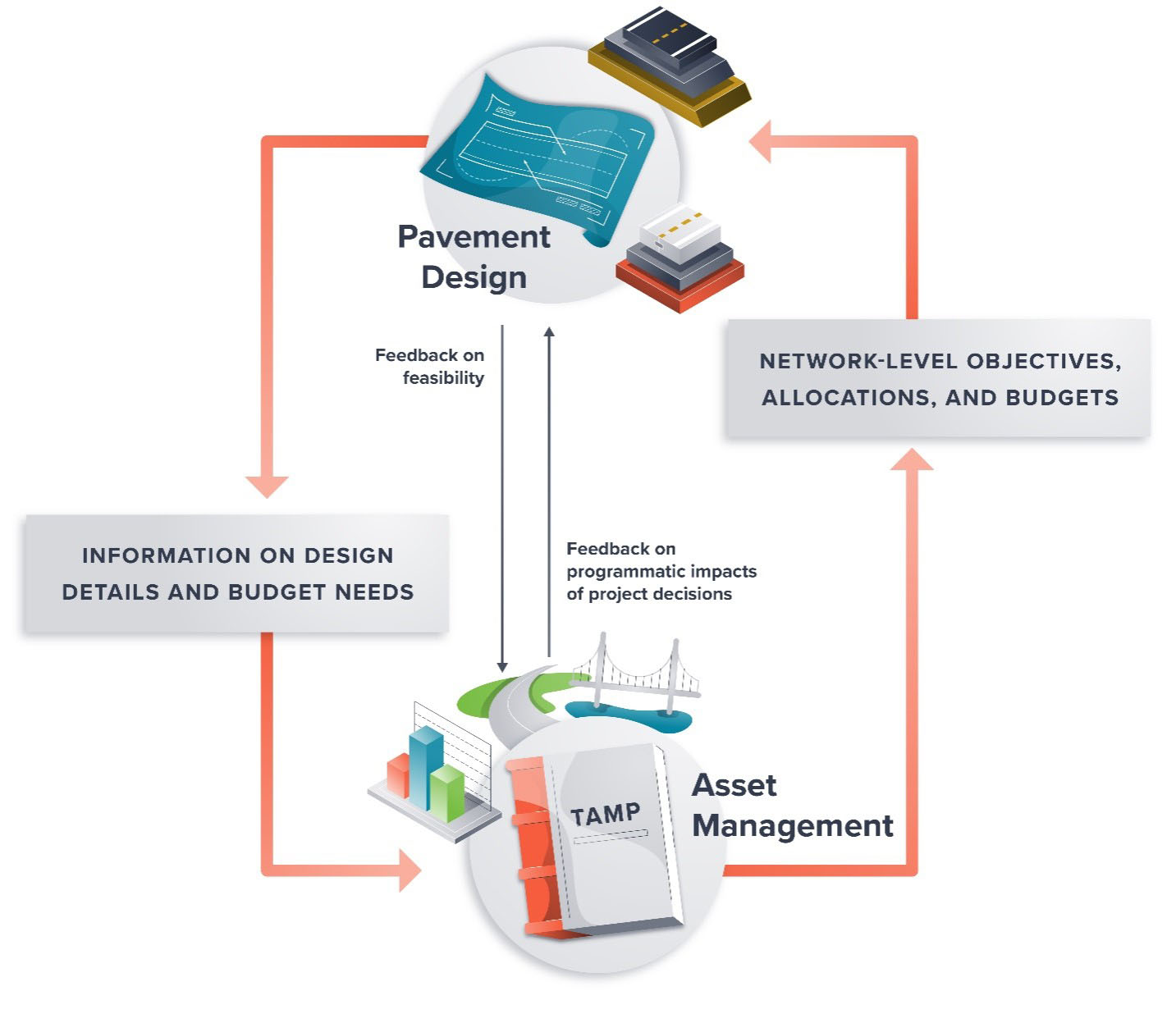 Linking Transportation Asset Management (TAM) to Pavement Design flowchart illustration