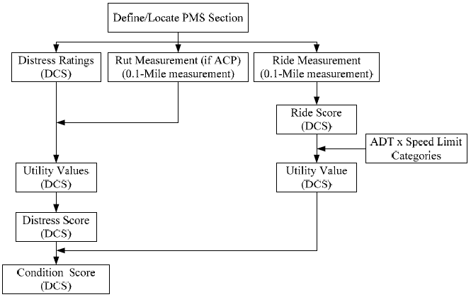 TX DOT Process Used to Calculate PMIS Condition Score