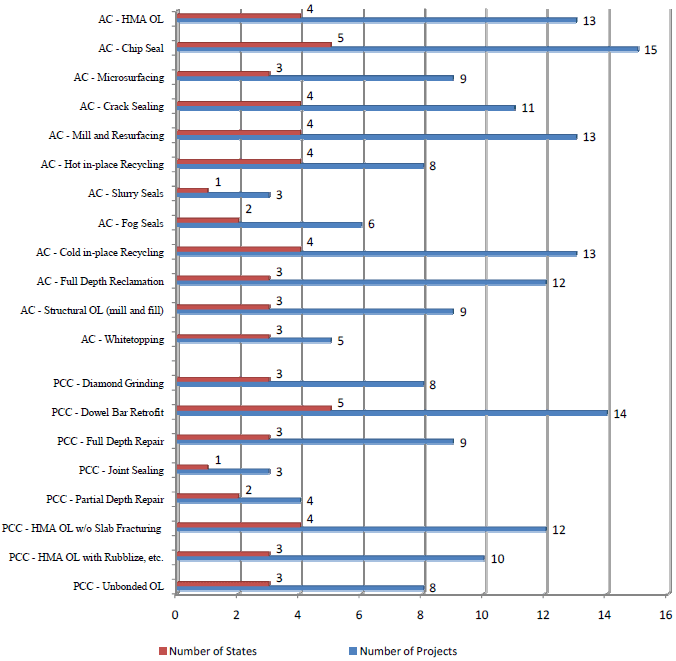 Chart. Number of States responding and number of projects identified.