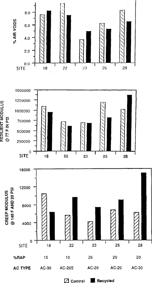 Figure 2-1. Comparison of air voids, resilient modulus, and creep modulus of in-place cores from control and recycled mixes.