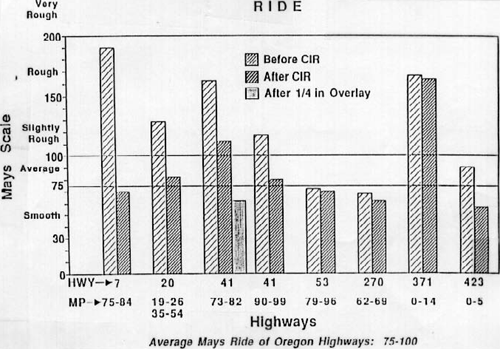 Figure 2-9. Pre- and post-construction ride data from 1986 Oregon project.(21)