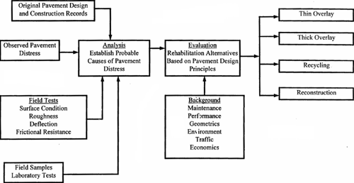 Input into Analysis - Establish probable cause of pavement distress are 1. original pavement design and construction records, 2. observed pavement distress, 3. field tests - surface condition, roughness, deflection, frictional resistance, 4. Field samples, laboratory test. This goes to Evaluation with the additional input of Background (maintenance, performance, geometrics, environment, traffic, and economics). The output is 1. thin overlay, 2. thick overlay, 3. recycling, and 4. reconstruction.