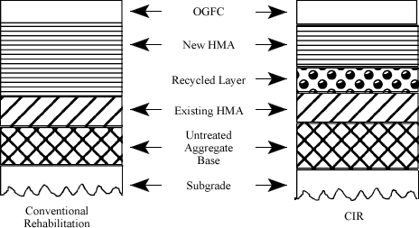 The conventional rehabilitation section is composed of (from top to bottom) OGFC, New HMA, Existing HMA, untreated aggregate base, and subgrade. The CIR section is composed of (from top to bottom) OGFC, New HMA, Recycled Layer, Existing HMA, untreated aggregate base, and subgrade.