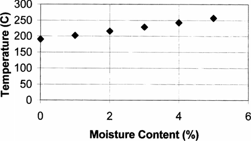 Figure 5-14. Plot of moisture content vs. drying temperature.