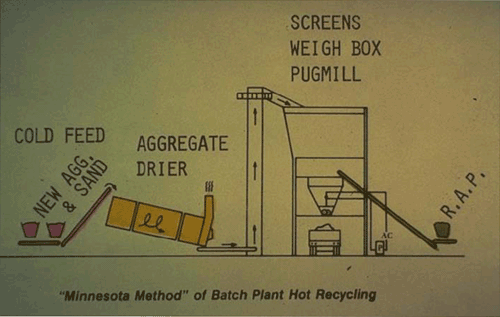 Figure 5-16. Maplewood method of batch plant hot recycling.