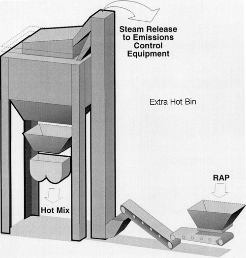 Figure 5-19. Batch tower fifth hot bin for RAP.