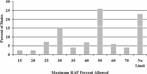 Figure 5-23. Maximum RAP percent allowed for batch plant mix in base course.