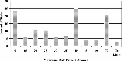 Figure 5-24. Maximum RAP percent allowed for batch plant mix in binder course.