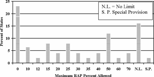 Figure 5-25. Maximum RAP percent allowed for batch plant mix in surface course.