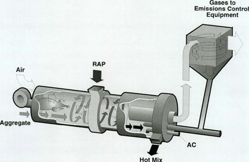 Figure 6-3. RAP in a parallel-flow drum with isolated mixing area.