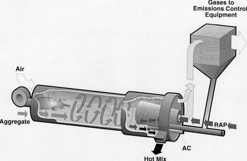 Figure 6-4. RAP in a drum mixer with counter-flow drying tube.