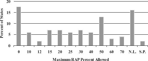 Figure 6-14. Maximum RAP percent allowed for drum-mix plant in surface course.