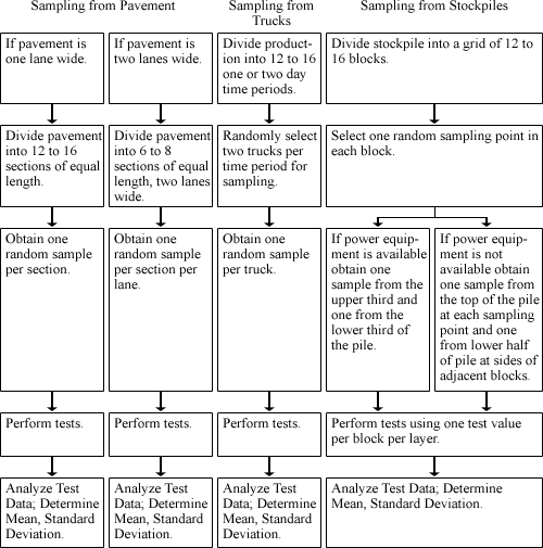 1. Sampling from pavement. A. if pavement is one lane wide - divide pavement into 12 to 16 sections of equal length - obtain one random sample per section - perform tests - analyze test data, determine mean, standard deviation. B. If pavement is two lanes wide - divide pavement into 6 to 8 sections of equal length, two lanes wide - obtain one random sample per section per lane - perform tests - analyze test data, determine mean, standard deviation. Sampling from trucks. Divide production into 12 to 16 one or two day time periods - Randomly select two trucks per time period for sampling - Obtain one random sample per truck - perform tests - analyze test data, determine mean, standard deviation. Sampling from stockpiles. Divide stockpile into a grid of 12 to 16 blocks - select on random sampling point in each block - a. if power equipment is available obtain one sample from the upper third and one from the lower third of the pile. If power equipment is not available obtain one sample from the top of the pile at each sampling point and one from lower half of pile at sides of adjacent blocks - perform tests using one test value per block per later - Analyze test data, determine mean, standard deviation.