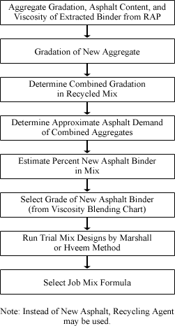 Aggregate gradation, asphalt content, and viscosity of extracted binder from RAP - gradation of new aggregate - determine combined gradation in recycled mix - determine approximate asphalt demand of combined aggregates - estimate percent new asphalt minder in mix - select grade of new asphalt binder (from viscosity blending chart) - run trial mix designs by Marshall or Hveem method - select job mix formula. Note: instead of new asphalt, recycling agent may be used.