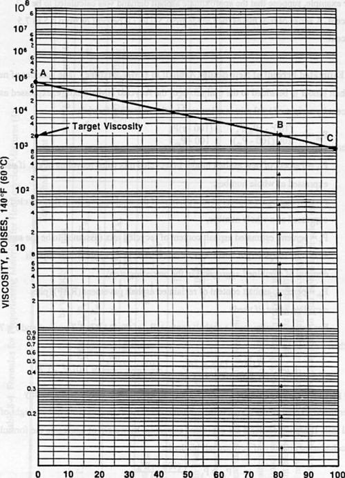Figure 7-3. Asphalt viscosity blending chart.(4)