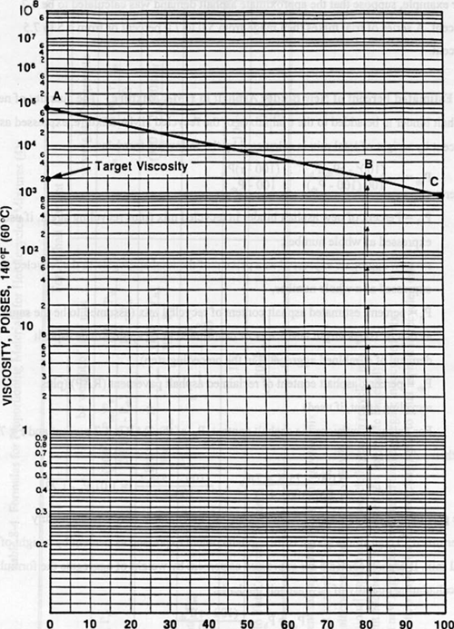 Bitumen Test Data Chart