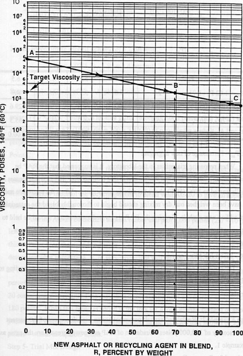 Figure 7-4. Asphalt viscosity blending chart (design example 1).