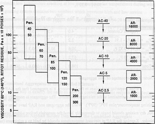 Figure 7-6. Comparison of penetration grades and viscosity grades of asphalt cement (based on RTFOT residue for AR-grades and penetration grades; TFOT residue for AC- grades).