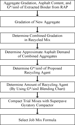 Aggregate gradation, asphalt content, and G*/sinδ of extracted binder from RAP - gradation of new aggregate - determine combined gradation in recycled mix - determine approximate asphalt demand of combined aggregates - determine G*/sinδ of proposed recycling agent - determine amount of recycling agent (by using G*/sinδ blending chart) - compact trial mixes with Superpave gyratory compactor - select job mix formula