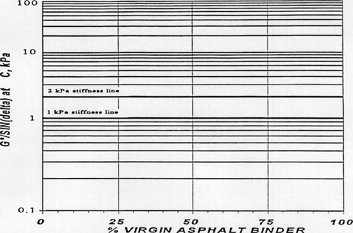 Figure 7-8. Recommended specific grade blending chart with 1.0 and 2.0 kPa stiffness lines.