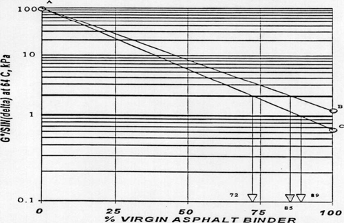 Figure 7-9. Graphical method to determine minimum and maximum amount of virgin asphalt binder in the recycled asphalt binder.(15)