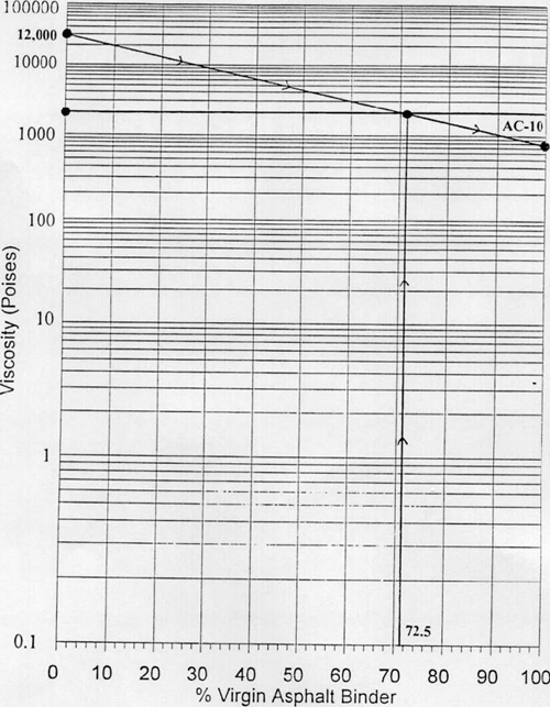Figure 8-1. Blending chart for selection of virgin asphalt cement grade.