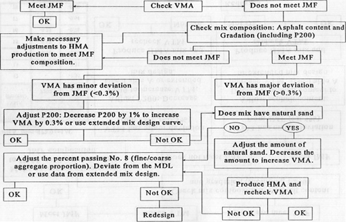 Figure 8-2. Guidelines for reconciling the VMA difference between the laboratory designed and plant produced HMA mixes.