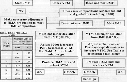 Figure 8-3. Guidelines for reconciling the VTM difference between the laboratory designed and plant produced HMA mixes.