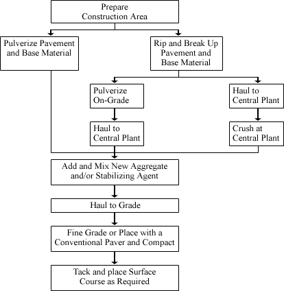 Figure 12-1. Different steps in cold mix recycling.