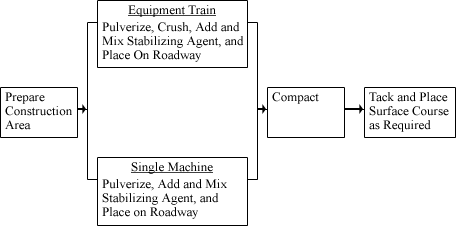 Step 1 prepare construction area. Step 2, if equipment train - pulverize, crush, add, and mix stabilizing agent, and place on roadway. If single machine pulverize, add and mix stabilizing agent and place on roadways. Step 3 compact. Step 4 tack and place surface course as required.