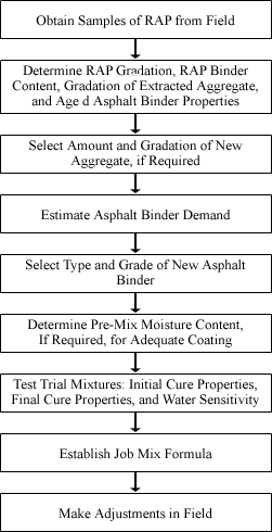 Step 2 obtain samples for RAP from field. Step 2 determine RAP gradation, RAP binder content, gradation of extracted aggregate, and aged asphalt binder properties. Step 2 select amount of gradation of new aggregate if required. Step 4 estimate binder demand. Step 5 select type and grade of new asphalt binder. Step 6 determine pre-mix moisture content, if required, for adequate coating. Step 7 test trail mixtures; initial cure properties, final cure properties, and water sensitivity. Step 8 establish job mix formula. Step 9 make adjustments in field.