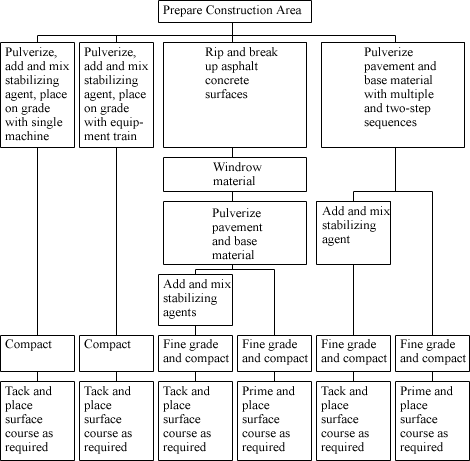 Figure 16-1. Flow chart for full depth reclamation.(4)