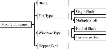 Mix Equipment: Blade; Flat Type - Single or Multiple shaft; Windrow Type - Parallel or Transverse shaft; Hopper type.